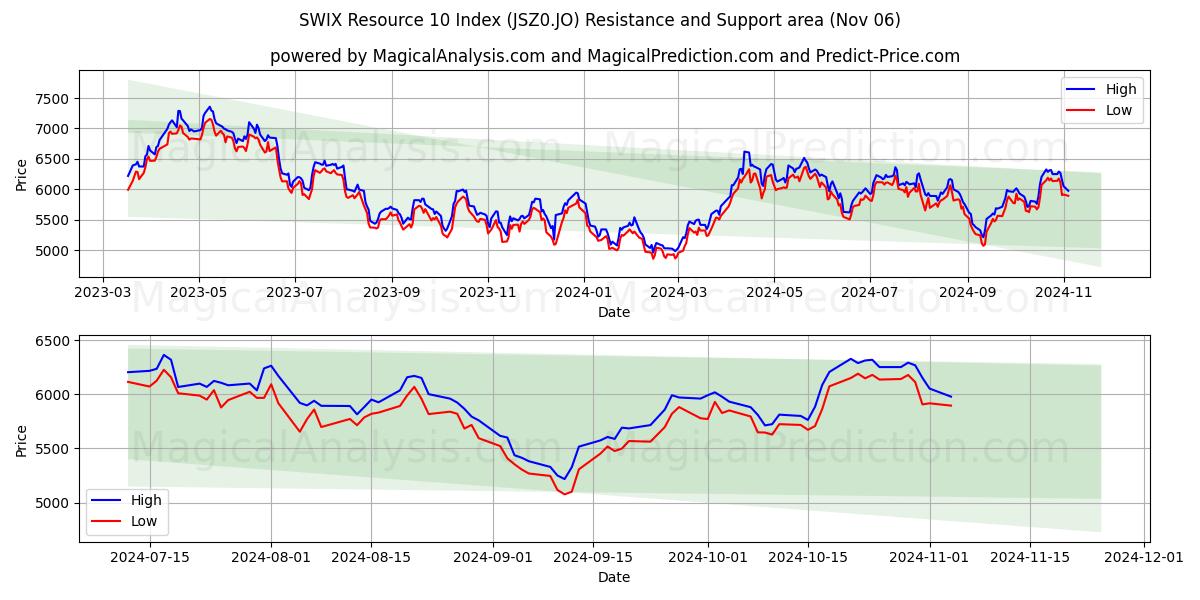  SWIX Resource 10 Index (JSZ0.JO) Support and Resistance area (06 Nov) 