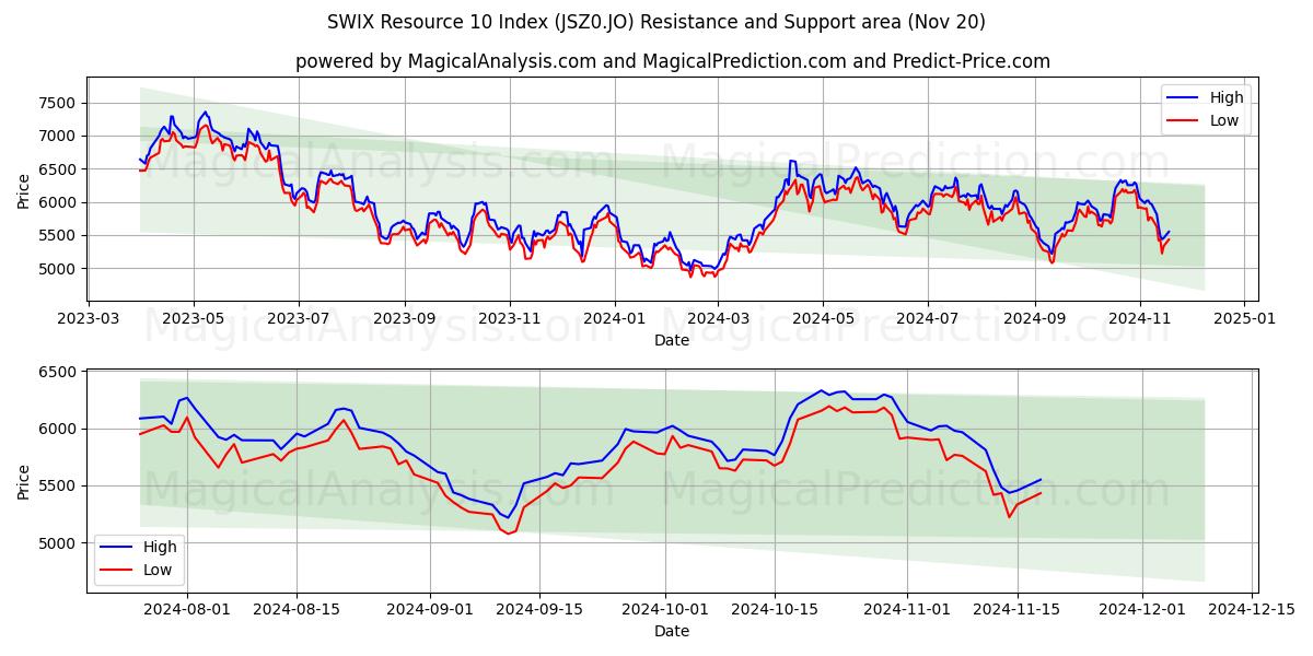  Индекс SWIX-ресурса 10 (JSZ0.JO) Support and Resistance area (20 Nov) 