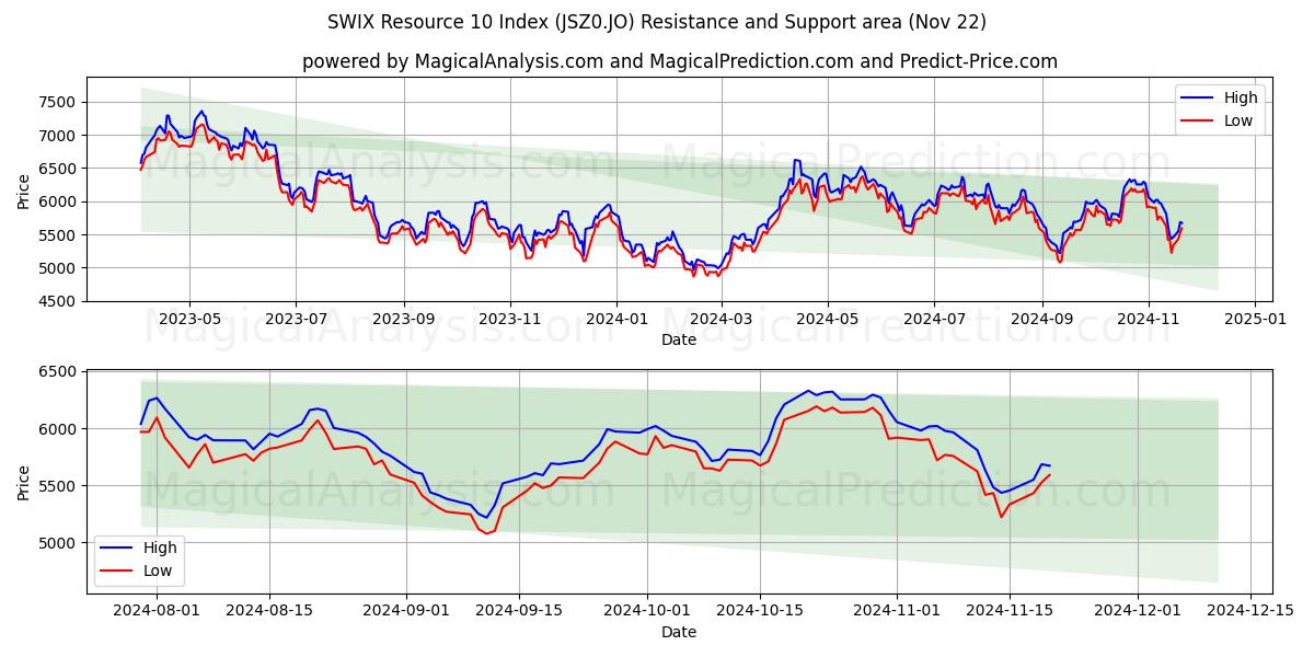  Indice delle risorse SWIX 10 (JSZ0.JO) Support and Resistance area (22 Nov) 