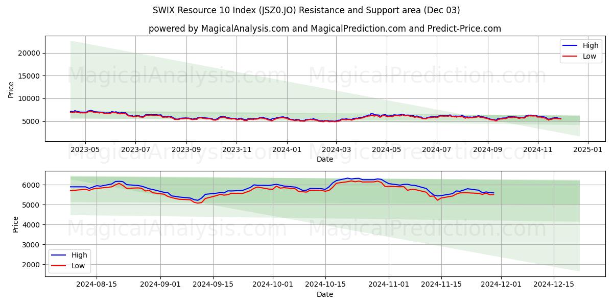  SWIX संसाधन 10 सूचकांक (JSZ0.JO) Support and Resistance area (03 Dec) 