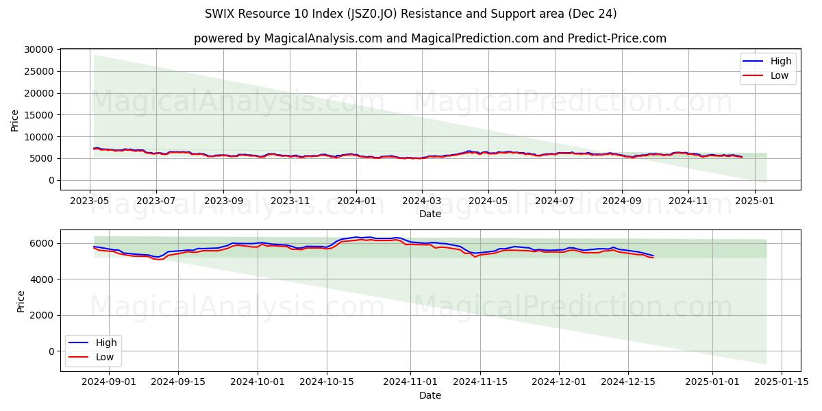  SWIX الموارد 10 مؤشر (JSZ0.JO) Support and Resistance area (24 Dec) 