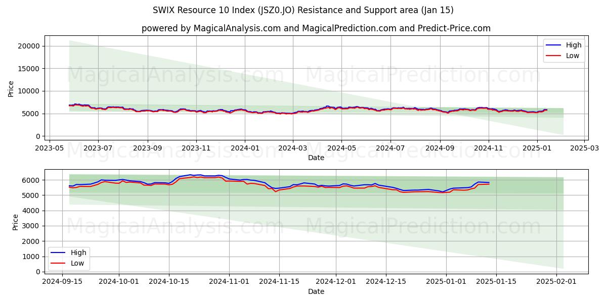  SWIX संसाधन 10 सूचकांक (JSZ0.JO) Support and Resistance area (15 Jan) 