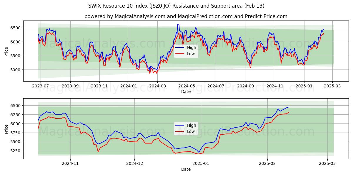  SWIX Resource 10 -hakemisto (JSZ0.JO) Support and Resistance area (29 Jan) 