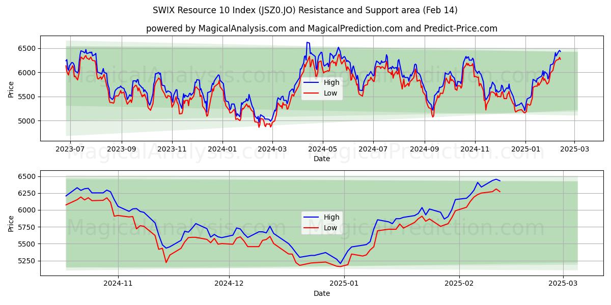  SWIX リソース 10 インデックス (JSZ0.JO) Support and Resistance area (30 Jan) 