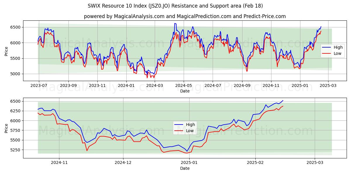  SWIX संसाधन 10 सूचकांक (JSZ0.JO) Support and Resistance area (18 Feb) 