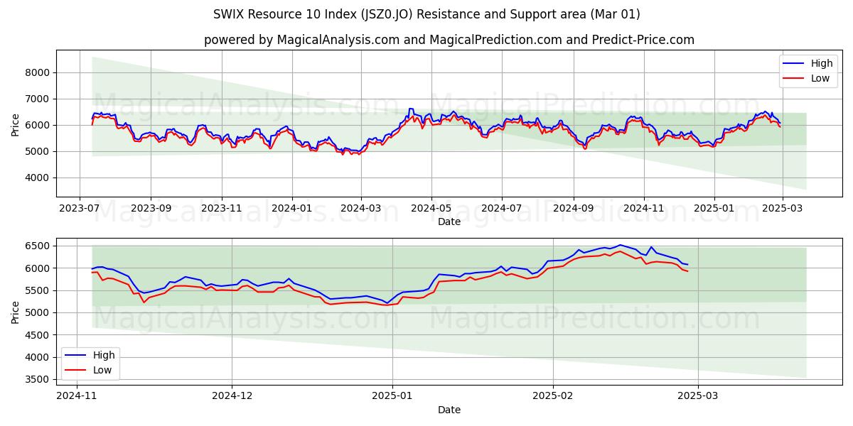  SWIX Resource 10 Index (JSZ0.JO) Support and Resistance area (01 Mar) 