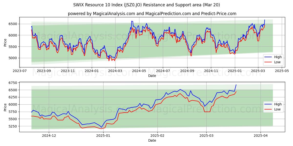  SWIX संसाधन 10 सूचकांक (JSZ0.JO) Support and Resistance area (20 Mar) 