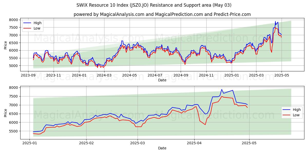  SWIX Kaynak 10 Dizini (JSZ0.JO) Support and Resistance area (03 May) 