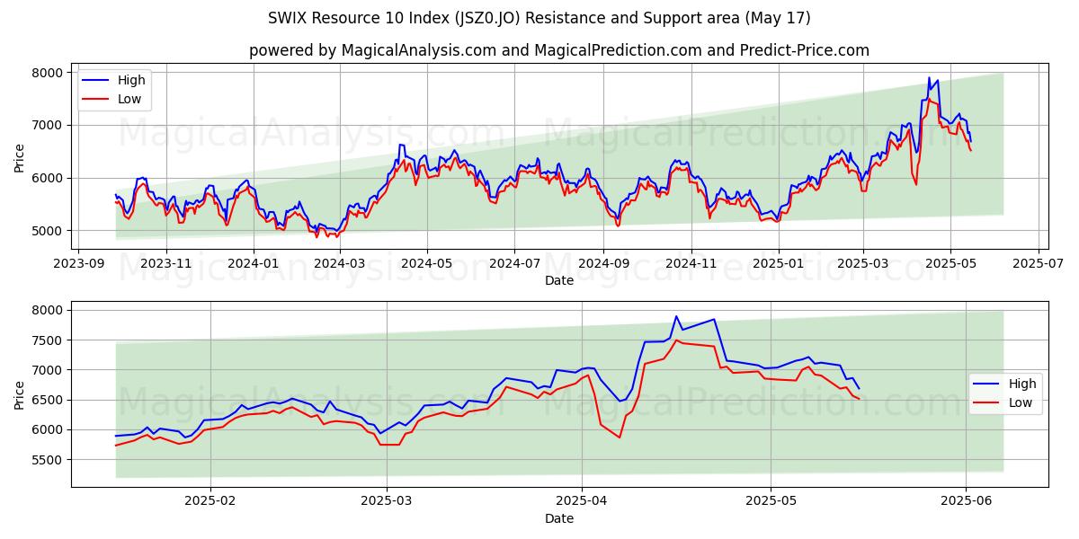  SWIX Ressource 10-indeks (JSZ0.JO) Support and Resistance area (17 May) 