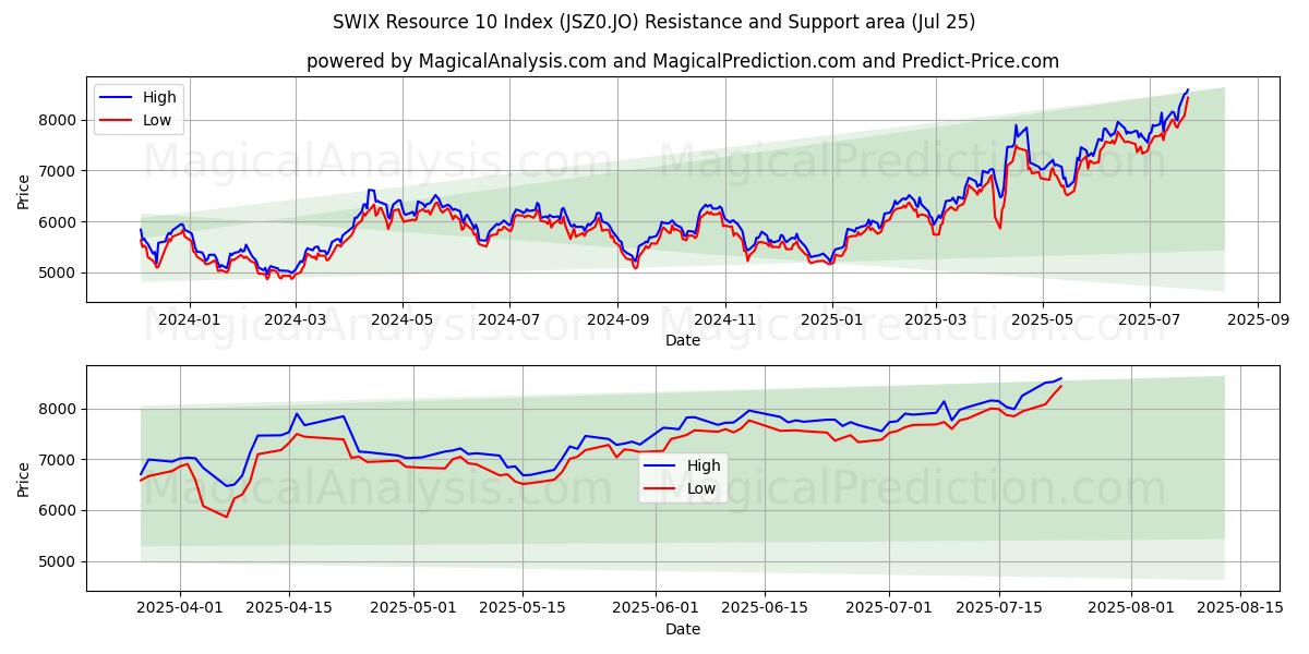  SWIX Resource 10 Index (JSZ0.JO) Support and Resistance area (23 Jul) 