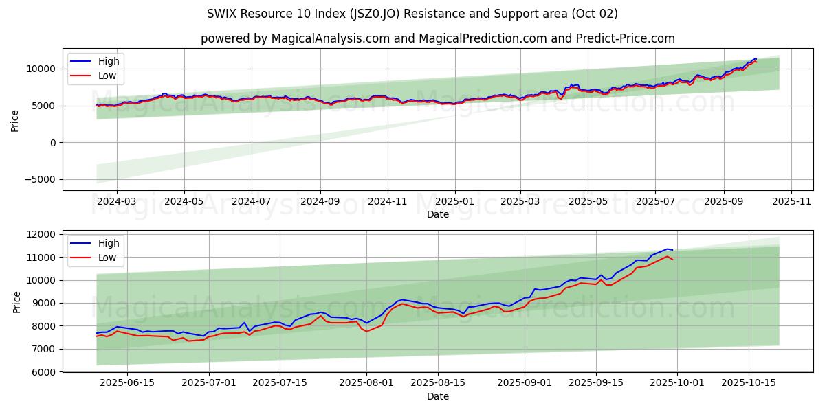  SWIX Resource 10 Index (JSZ0.JO) Support and Resistance area (01 Oct) 