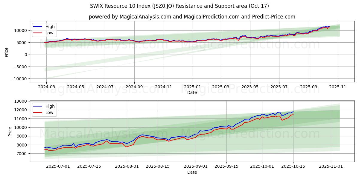 SWIX Kaynak 10 Dizini (JSZ0.JO) Support and Resistance area (16 Oct)   SWIX Kaynak 10 Dizini (JSZ0.JO) Support and Resistance area (16 Oct)