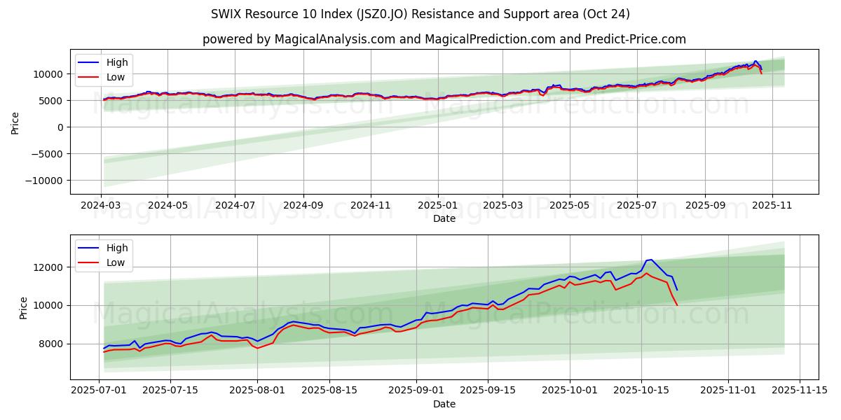 Индекс SWIX-ресурса 10 (JSZ0.JO) Support and Resistance area (23 Oct)   Индекс SWIX-ресурса 10 (JSZ0.JO) Support and Resistance area (23 Oct)