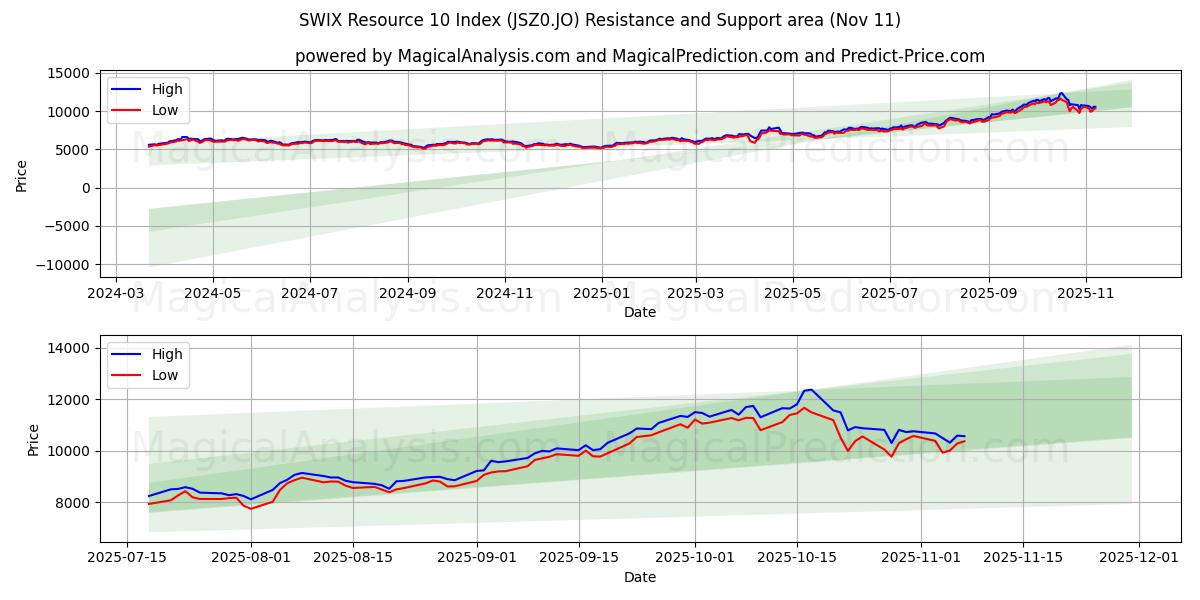  Índice de recursos 10 de SWIX (JSZ0.JO) Support and Resistance area (10 Nov) 