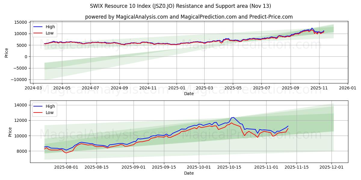 SWIX Resource 10 Index (JSZ0.JO) Support and Resistance area (12 Nov) 