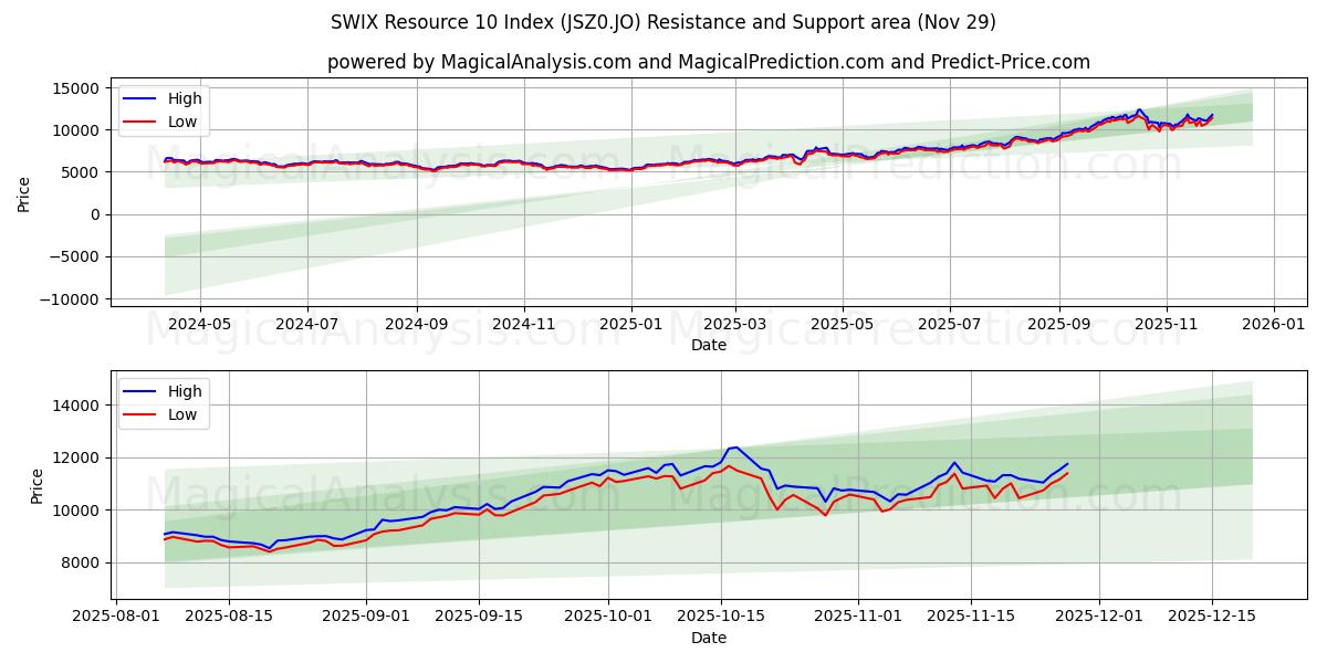  SWIX Resource 10 Index (JSZ0.JO) Support and Resistance area (28 Nov) 
