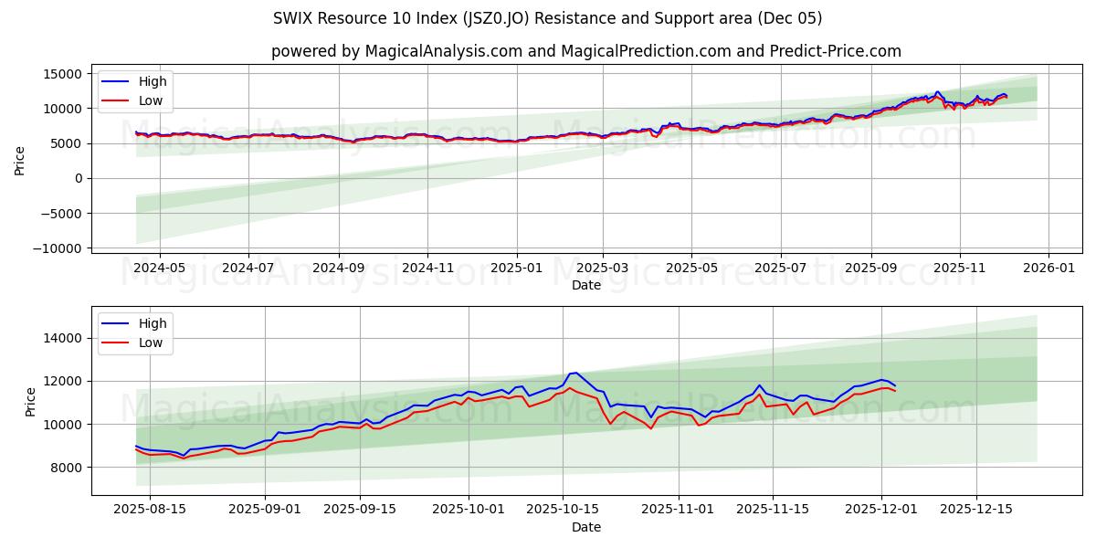  SWIX Kaynak 10 Dizini (JSZ0.JO) Support and Resistance area (04 Dec) 