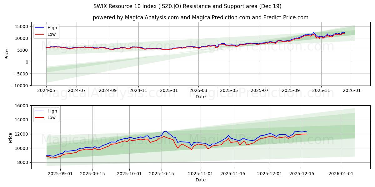  فهرست منابع SWIX 10 (JSZ0.JO) Support and Resistance area (18 Dec) 