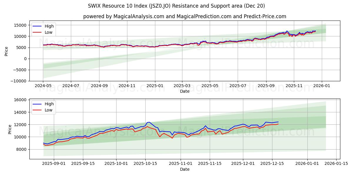  SWIX 리소스 10 색인 (JSZ0.JO) Support and Resistance area (19 Dec) 