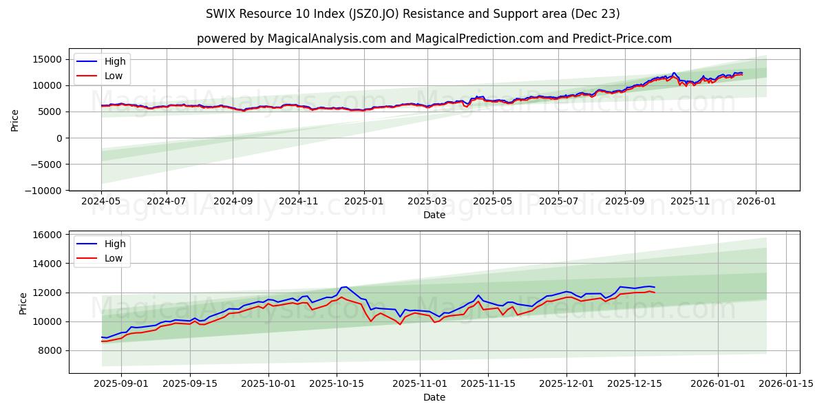  SWIX Resource 10 -hakemisto (JSZ0.JO) Support and Resistance area (22 Dec) 