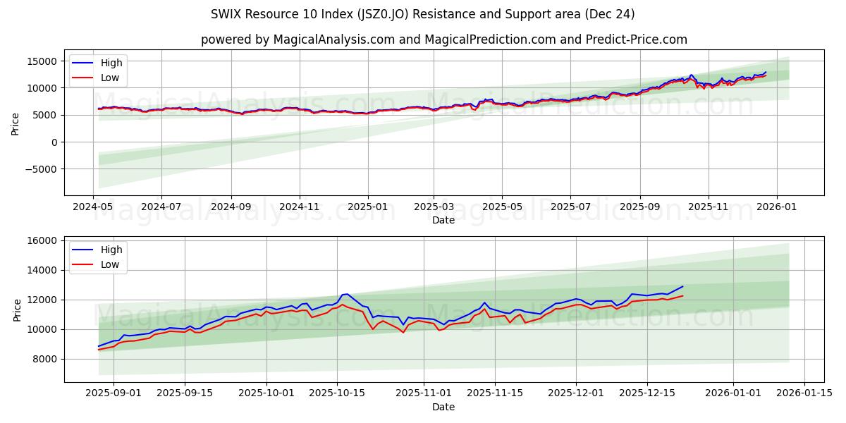  Indice delle risorse SWIX 10 (JSZ0.JO) Support and Resistance area (23 Dec) 