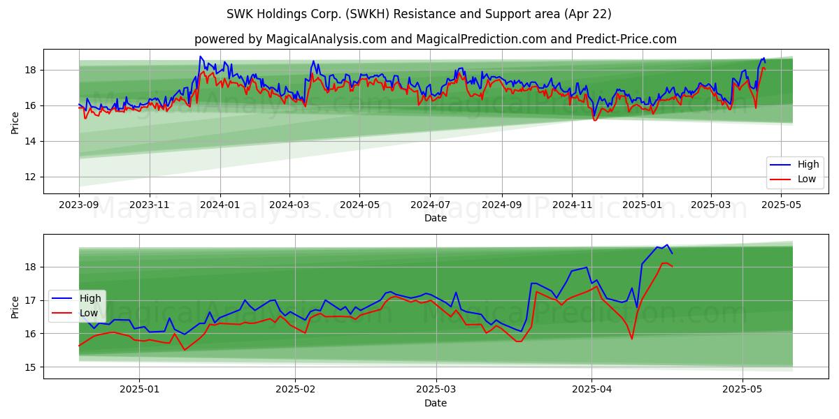  SWK Holdings Corp. (SWKH) Support and Resistance area (22 Apr) 