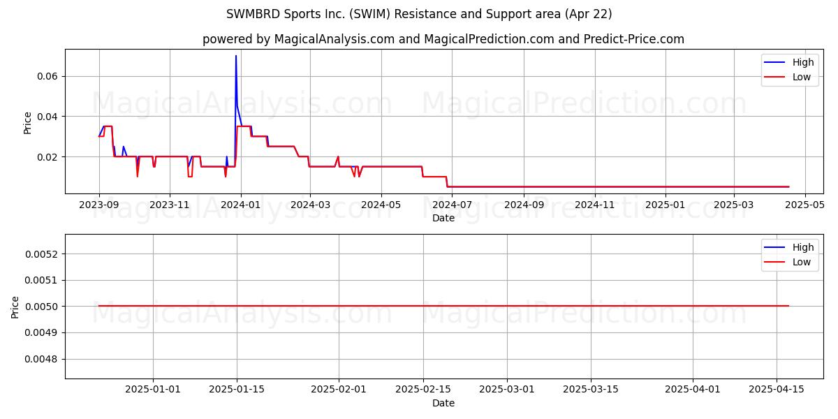  SWMBRD Sports Inc. (SWIM) Support and Resistance area (22 Apr) 