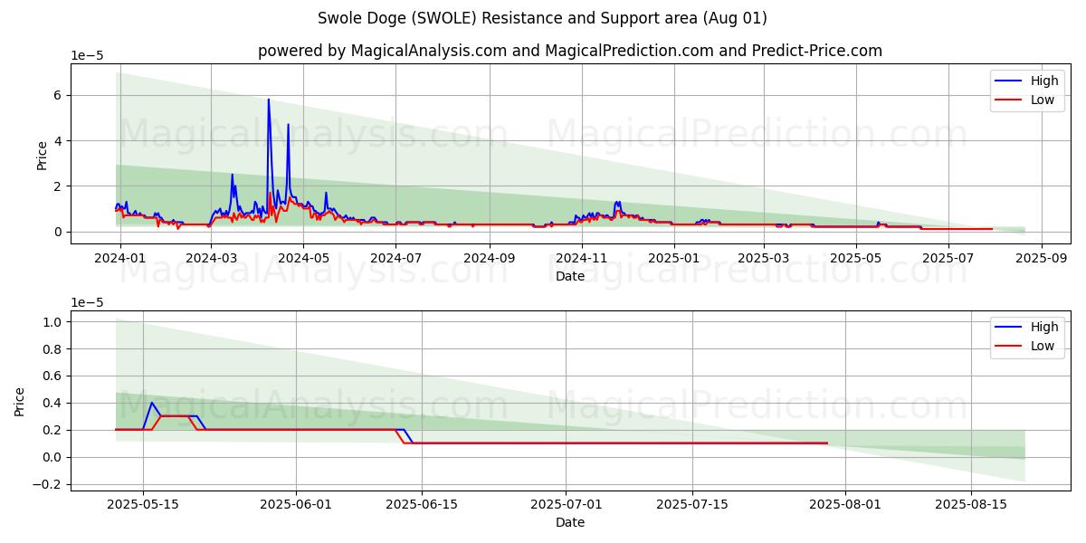 Swole Doge (SWOLE) Support and Resistance area (31 Jul) 