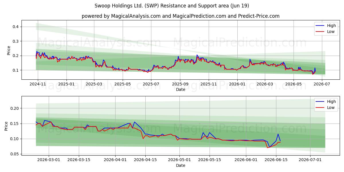  Swoop Holdings Ltd. (SWP) Support and Resistance area (18 Jun) 