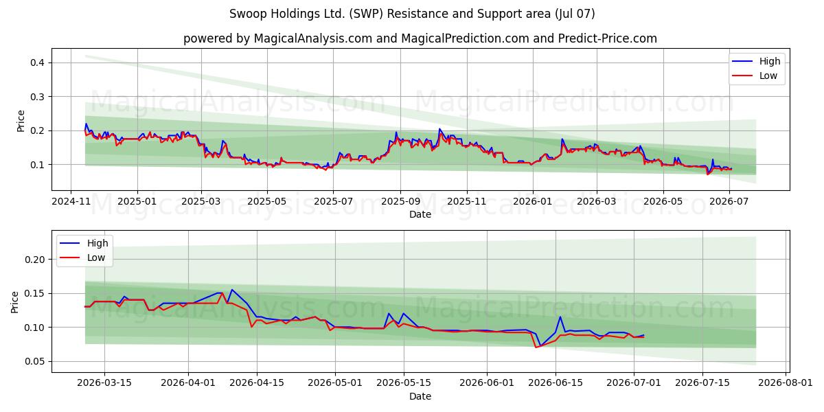  Swoop Holdings Ltd. (SWP) Support and Resistance area (06 Jul) 