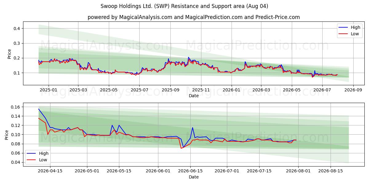  Swoop Holdings Ltd. (SWP) Support and Resistance area (31 Jul) 