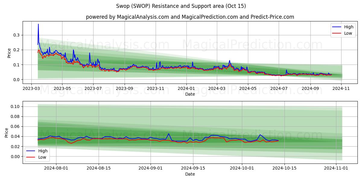  Своп (SWOP) Support and Resistance area (15 Oct) 