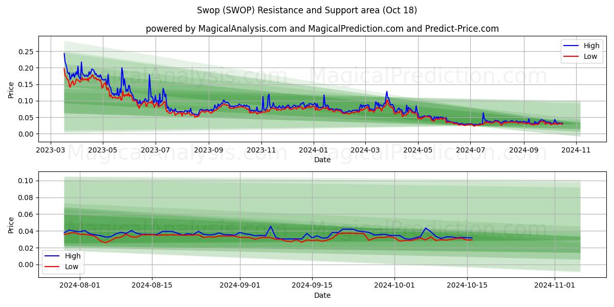  Swop (SWOP) Support and Resistance area (18 Oct) 