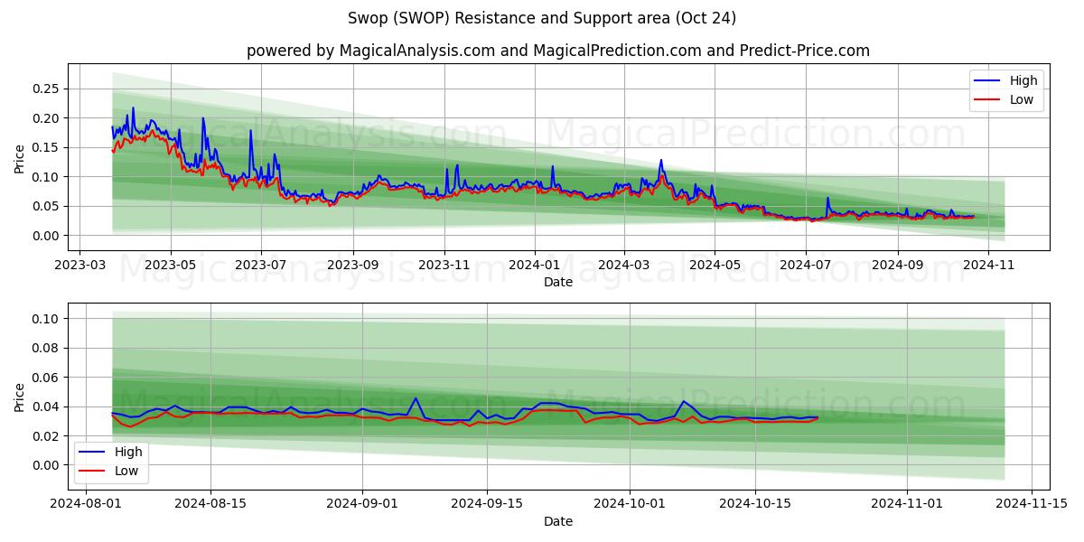  Swop (SWOP) Support and Resistance area (24 Oct) 