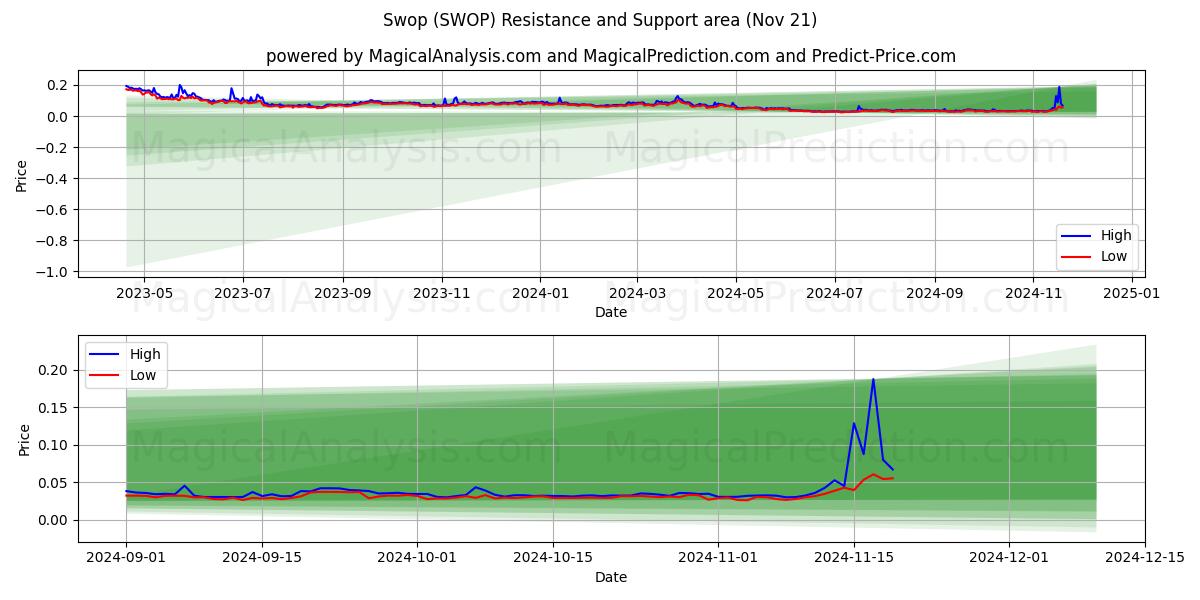  Swop (SWOP) Support and Resistance area (21 Nov) 