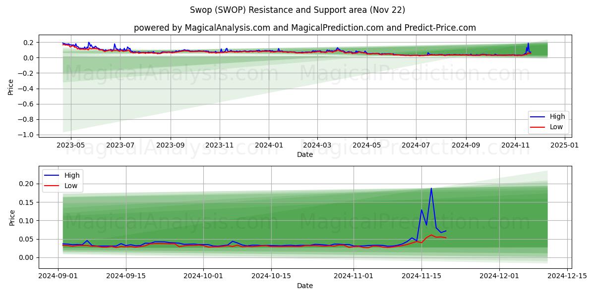  Byt (SWOP) Support and Resistance area (22 Nov) 