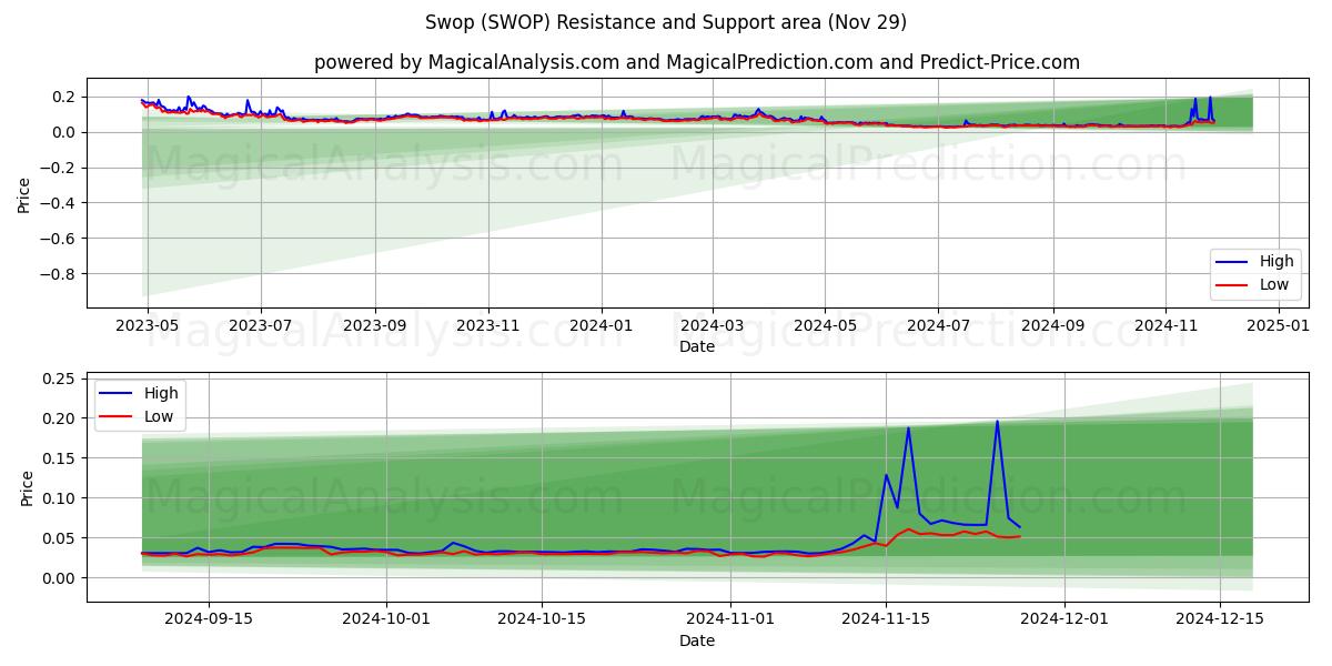  अदल-बदल करना (SWOP) Support and Resistance area (29 Nov) 