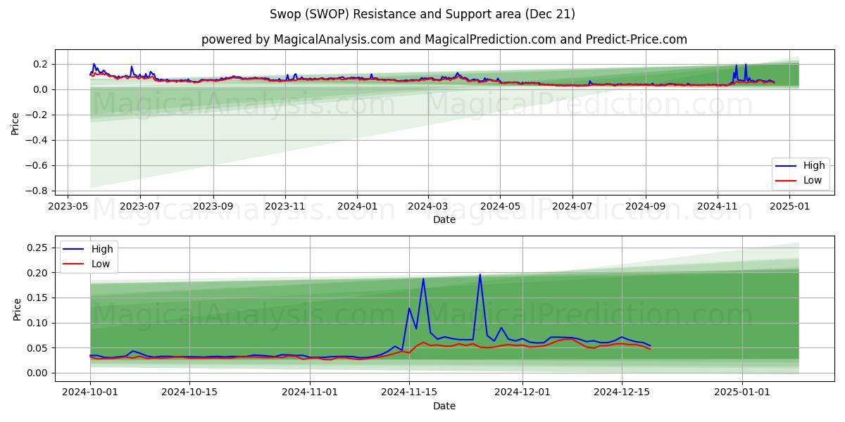  Swop (SWOP) Support and Resistance area (21 Dec) 