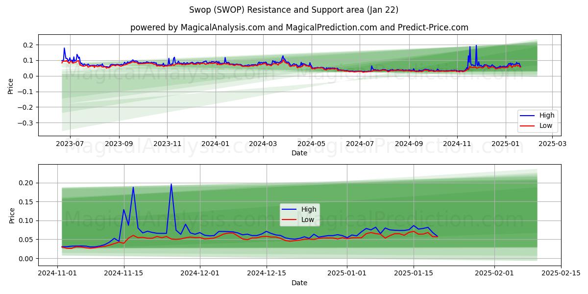  Échange (SWOP) Support and Resistance area (22 Jan) 