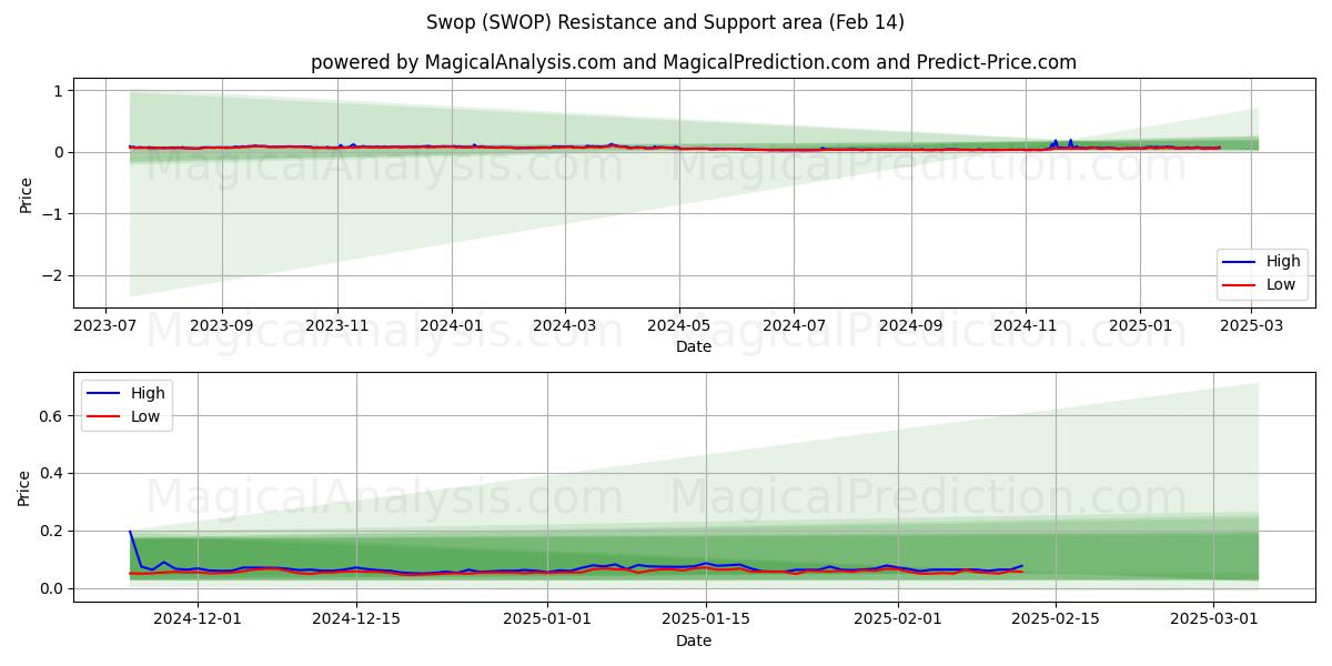  Intercambio (SWOP) Support and Resistance area (30 Jan) 