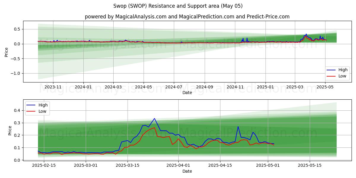  Byt (SWOP) Support and Resistance area (05 May) 