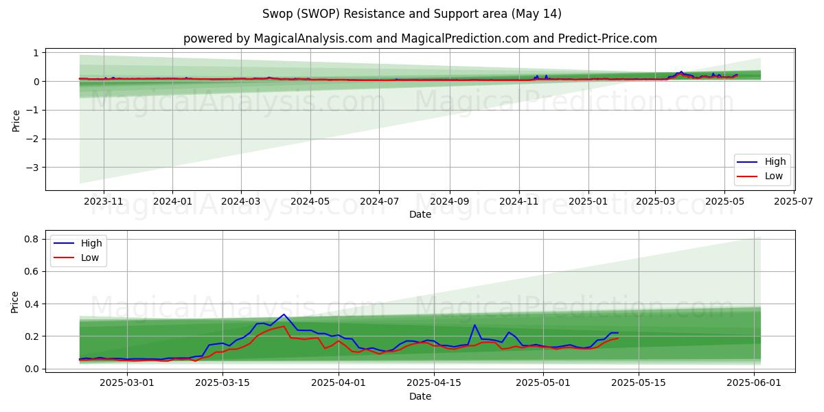  Tauschen (SWOP) Support and Resistance area (14 May) 