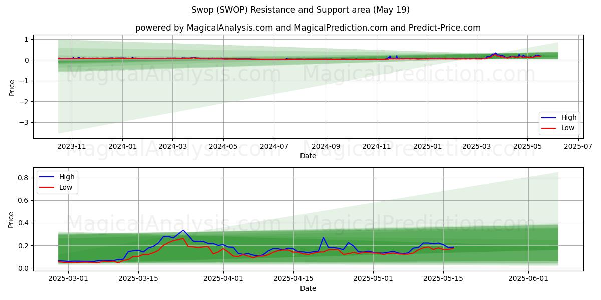  교환 (SWOP) Support and Resistance area (19 May) 