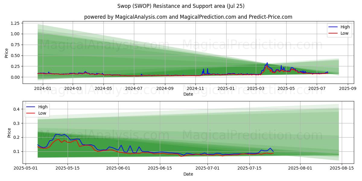  अदल-बदल करना (SWOP) Support and Resistance area (24 Jul) 