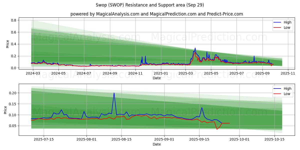  अदल-बदल करना (SWOP) Support and Resistance area (28 Sep) 