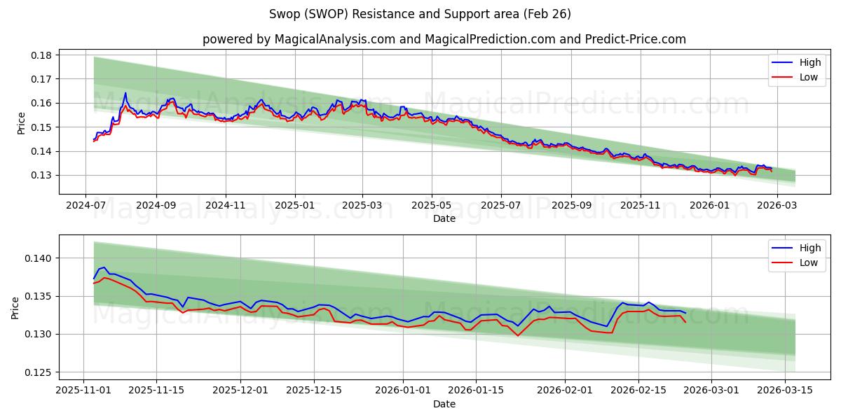  Vaihtokauppa (SWOP) Support and Resistance area (25 Feb) 