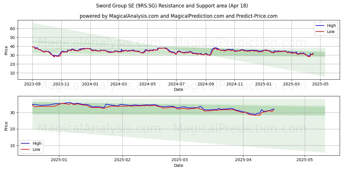  Sword Group SE (9RS.SG) Support and Resistance area (18 Apr) 