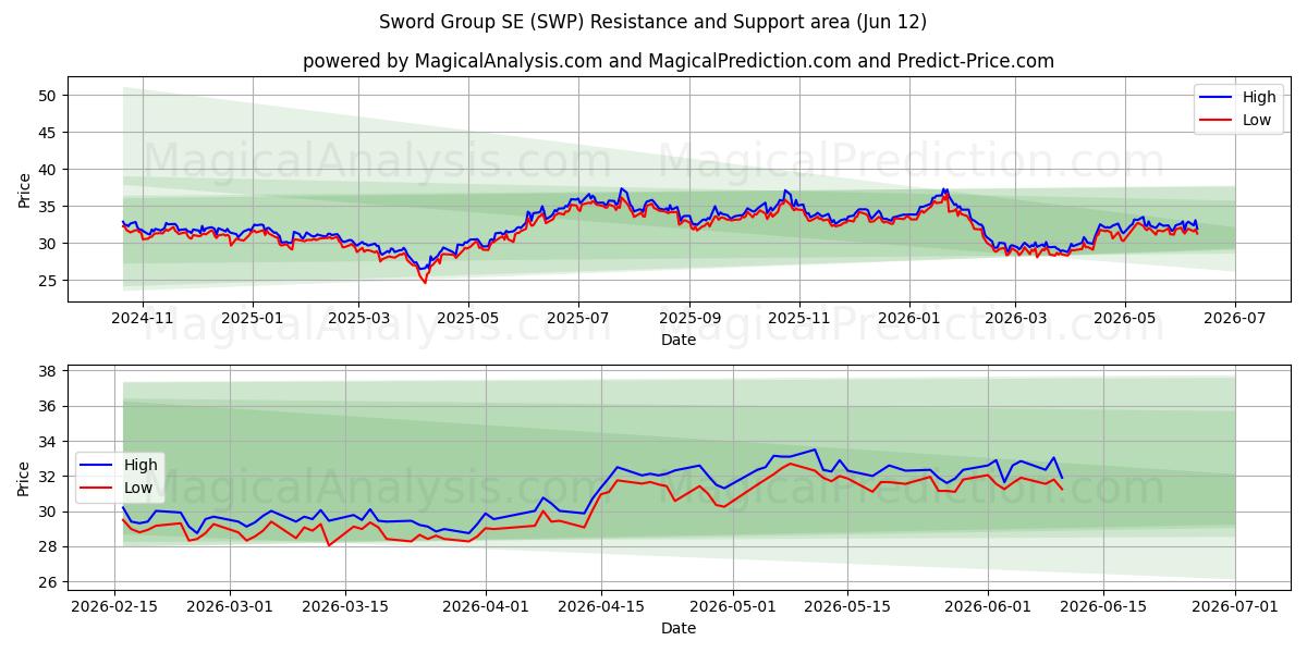  Sword Group SE (SWP) Support and Resistance area (11 Jun) 
