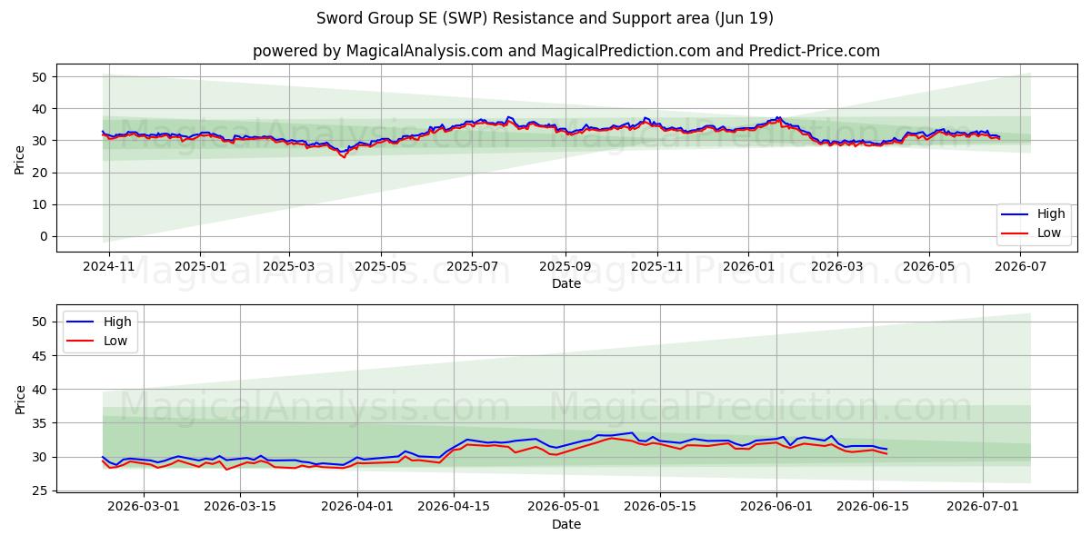  Sword Group SE (SWP) Support and Resistance area (18 Jun) 