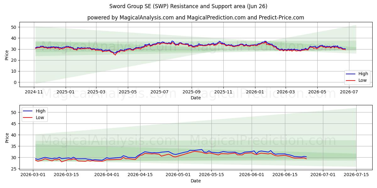  Sword Group SE (SWP) Support and Resistance area (25 Jun) 
